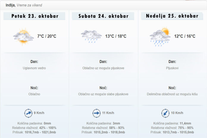 Vremenska prognoza za vikend 23.10 Indjija